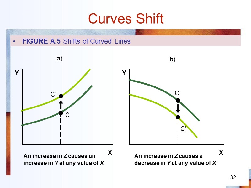 32 Curves Shift FIGURE A.5 Shifts of Curved Lines An increase in Z causes